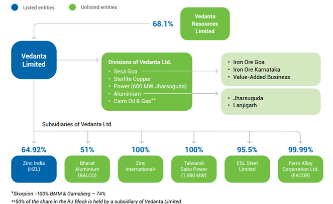 Vedanta (VEDL) is currently on a relentless bull run, scaling new heights day after day. With the stock recently hitting an all-time high of ₹607.90, investors are cheering a winning streak that has outpaced the broader market, driven by the massive 1-to-5 demerger plan.