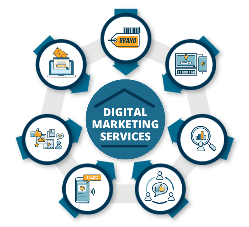 Digital Marketing Services: The Complete Giddiness 